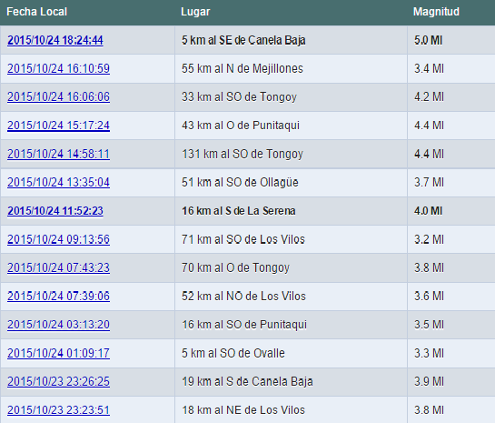 En esta tabla se puede observar la cercanía de los lugares donde tiembla
