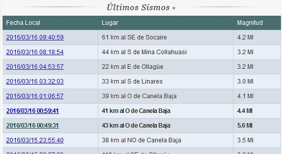Cuatro sacudones al hilo dejaron trasnochados a ovallinos