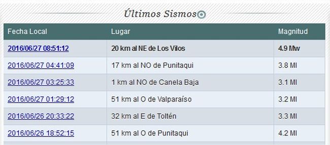 Somos los campeones de América de los temblores