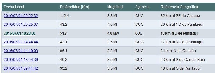 Ahora seguidilla de temblores se localiza en la comuna de Punitaqui