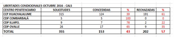 28-10-resultados-comision-libertad-condicional-octubre-doc-modo-de-compatibilidad-word