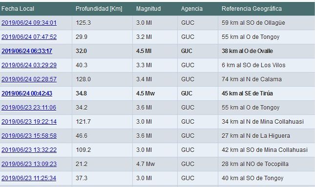 Entre Tongoy y los Vilos fueron los tres temblores de esta madrugada