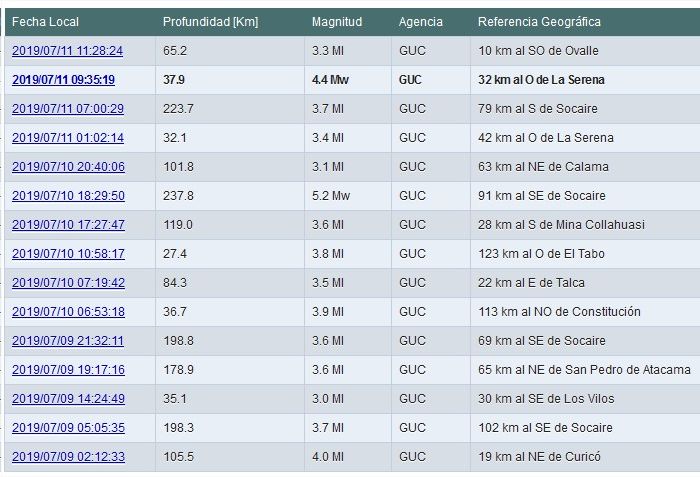 ¿Temblores? ¿Cuáles temblores?