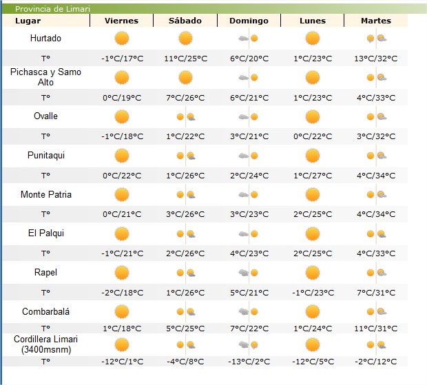 Afírmese: pasaremos de temperaturas bajo cero el fin de semana a máximas de 34 º