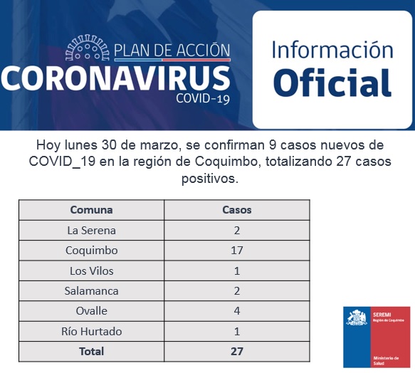 Aumentan a nueve los pacientes contagiados en último día en la región: uno de ellos es de Ovalle