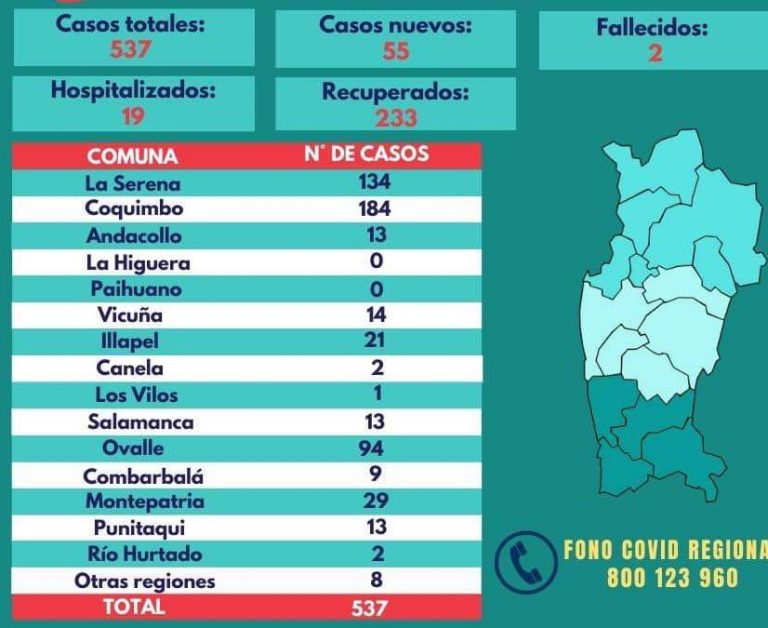 Provincia del Limarí vuelve a mostrar números rojos en contagios: 22 confirmados