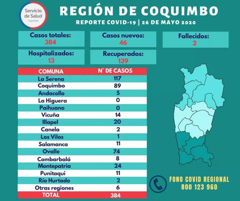 Región reporta la mayor cantidad de casos de contagios desde el inicio de la pandemia