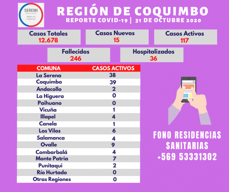 15 casos nuevos y 4 personas fallecidas de Covid_19 se informan en la región