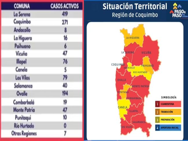Reporte Covid : Ovalle aumenta de manera significativa cifra de Casos Activos