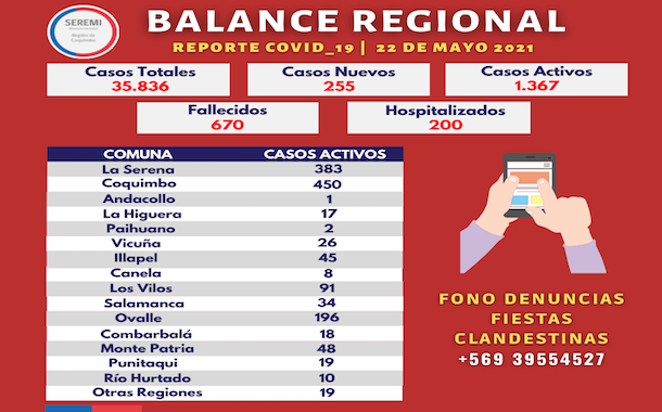 Covid 19: Hay 291 casos activos en la provincia del Limarí