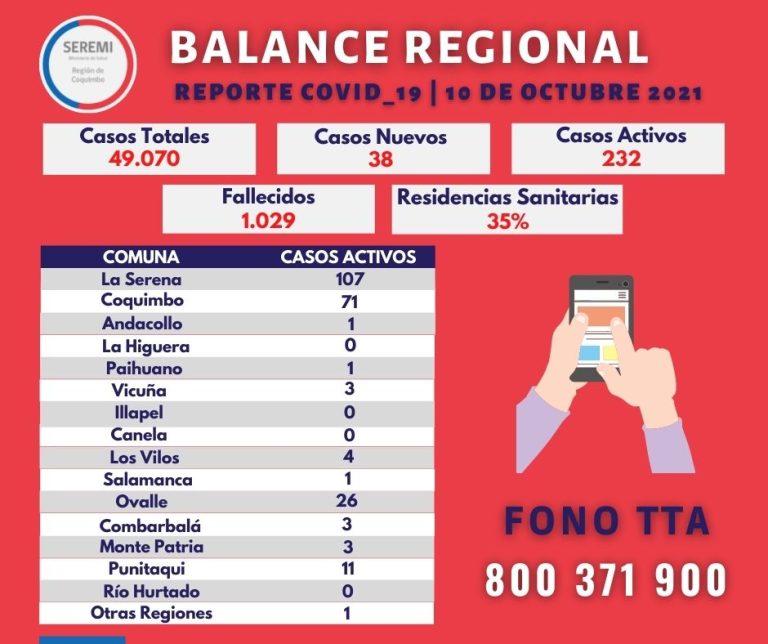 Siguen en aumento: 43 los casos activos de coronavirus en la provincia del Limarí