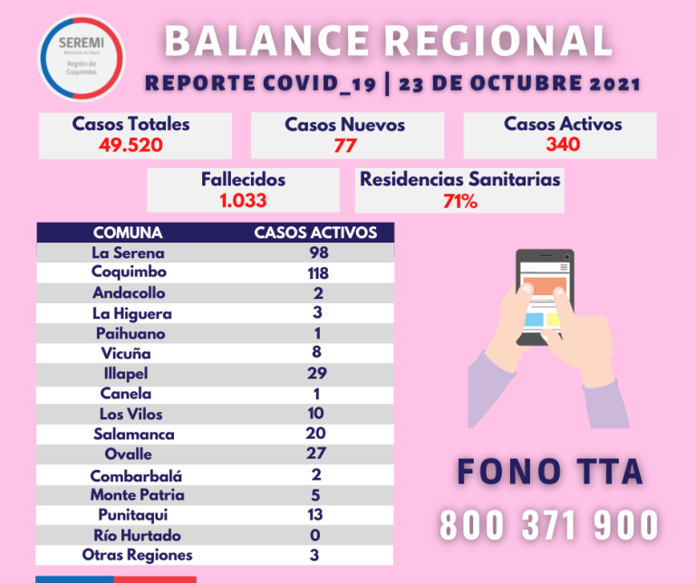 Siguen subiendo los casos activos de Covid 19 en la región