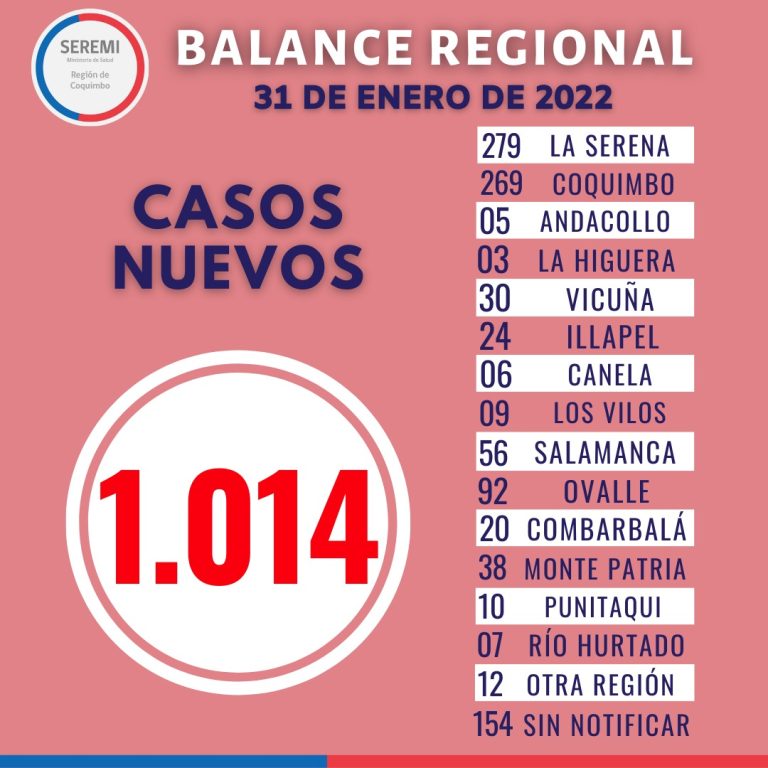 Balance regional con 1.014 casos nuevos, Ovalle con 92 contagios