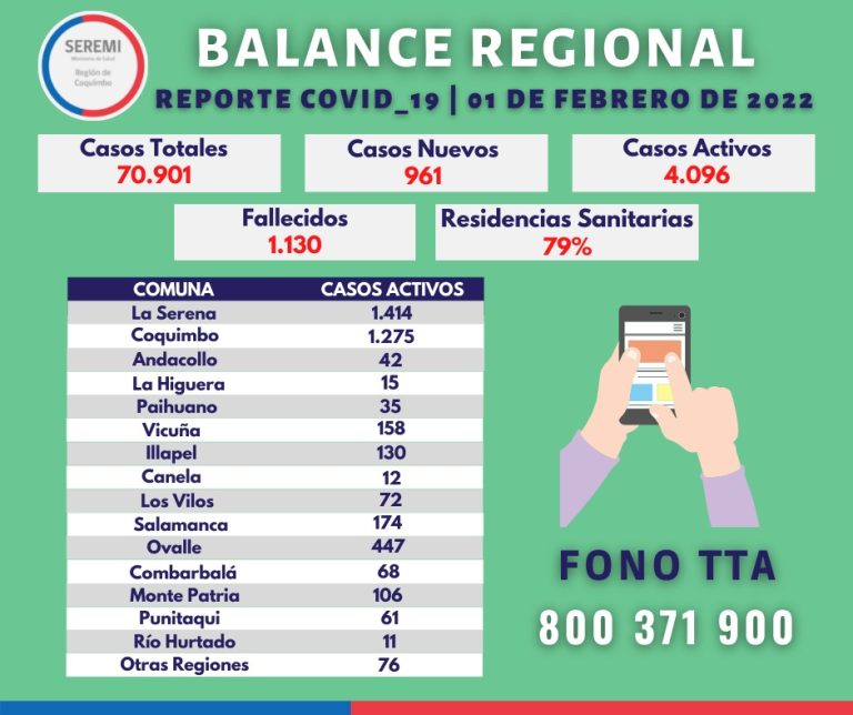 Bajan los casos en la región de nuevos contagiados