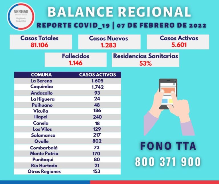 Balance Regional: Ovalle con 802 casos activos y dos fallecidos en Punitaqui