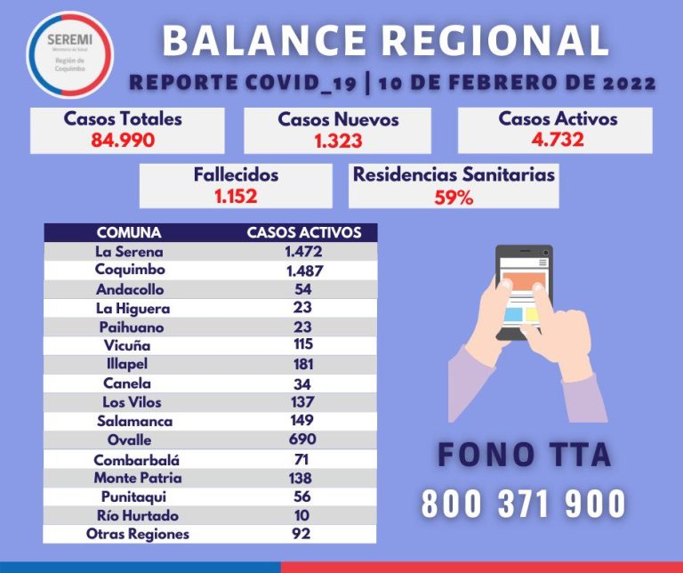 Balance Regional: Ovalle con 690 casos en total y 156 casos nuevos