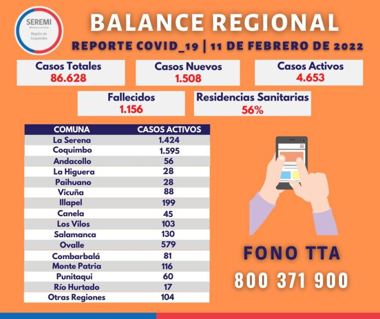 Balance Regional: Ovalle con 579 casos activos este viernes