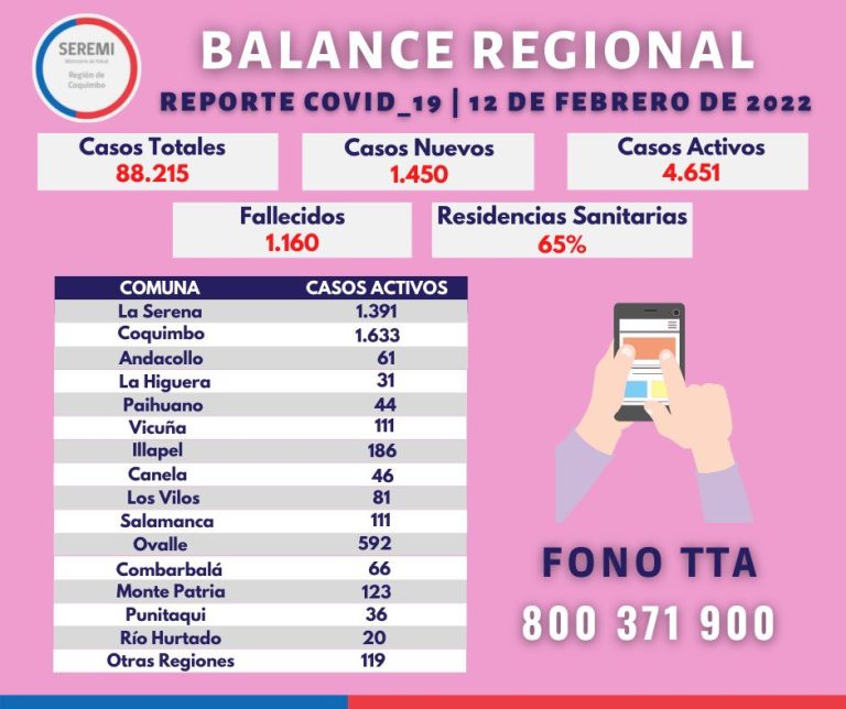 Balance Regional: Ovalle con 592 casos activos hoy sábado