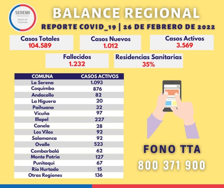 Balance Regional: Ovalle con 523 casos activos