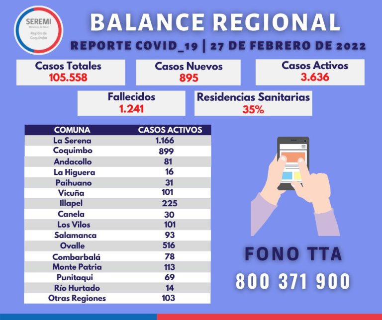Balance Regional: Ovalle con 516 casos activos