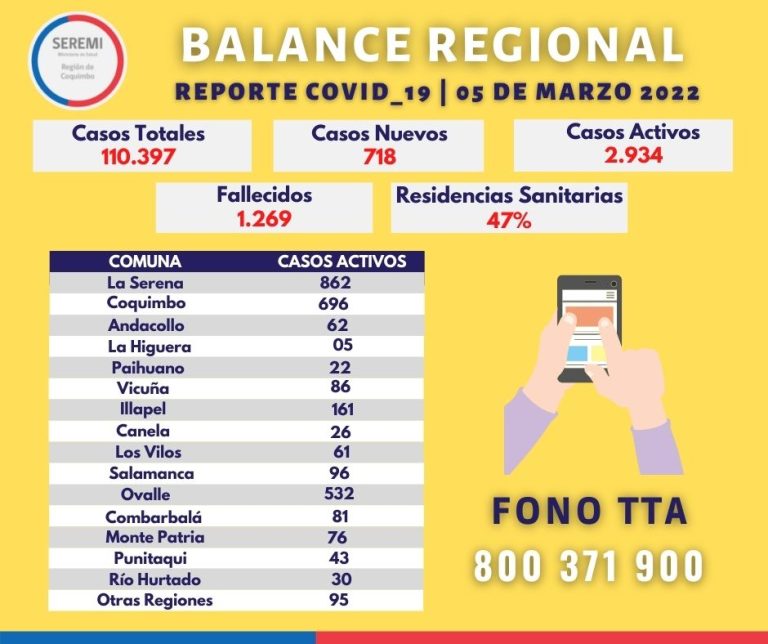 Balance Regional: Ovalle con 117 casos nuevos