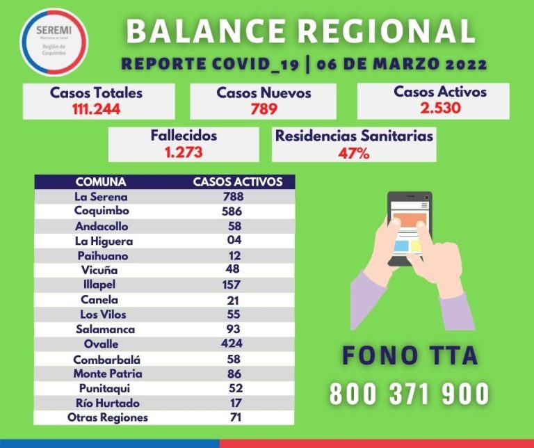 Balance regional: Cierra la semana con 424 la comuna de Ovalle