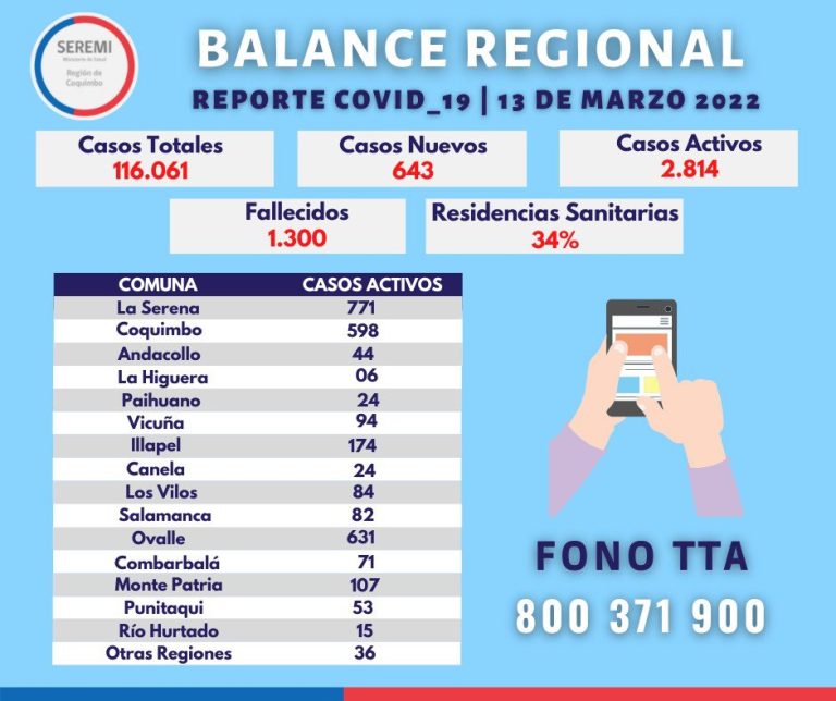 Balance Regional: Ovalle supera a La Serena con casos nuevos