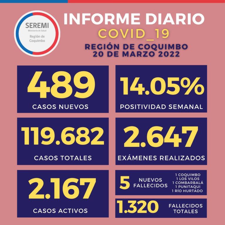 Balance Regional: Ovalle con 443 casos activos y 87 casos nuevos