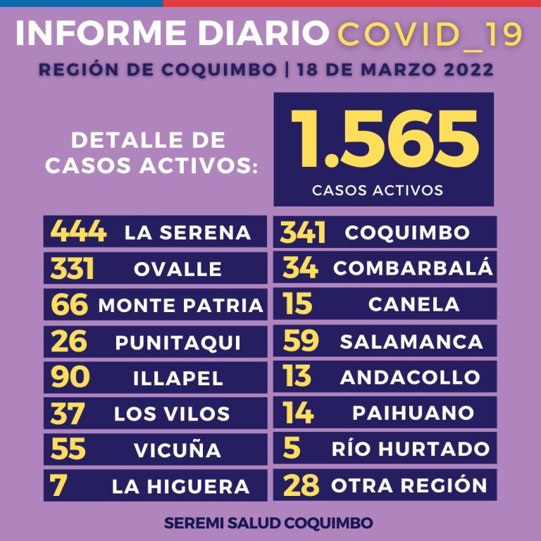 Balance Regional: Ovalle con 124 casos nuevos