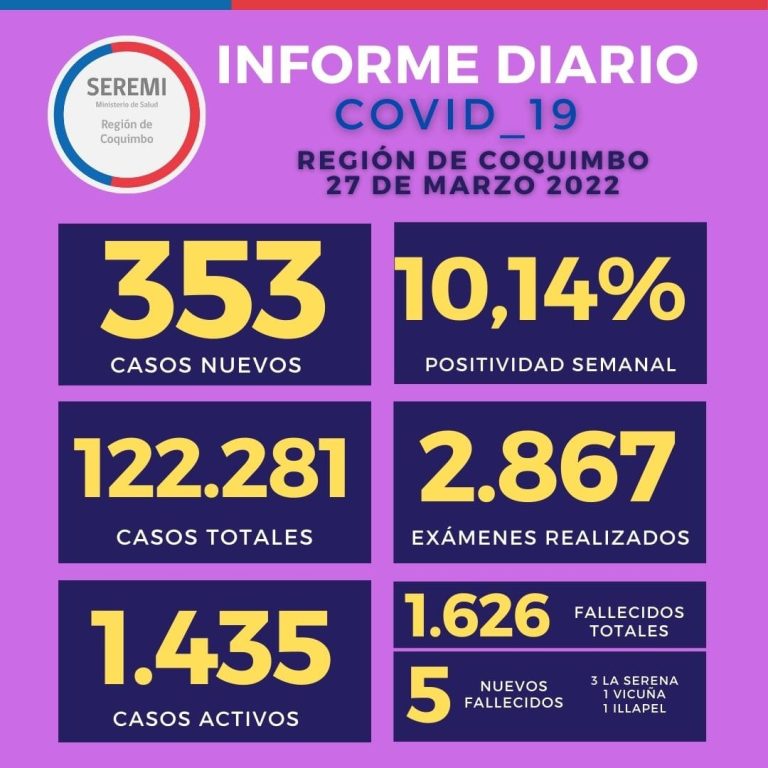 Balance regional: Ovalle con 260 contagiados