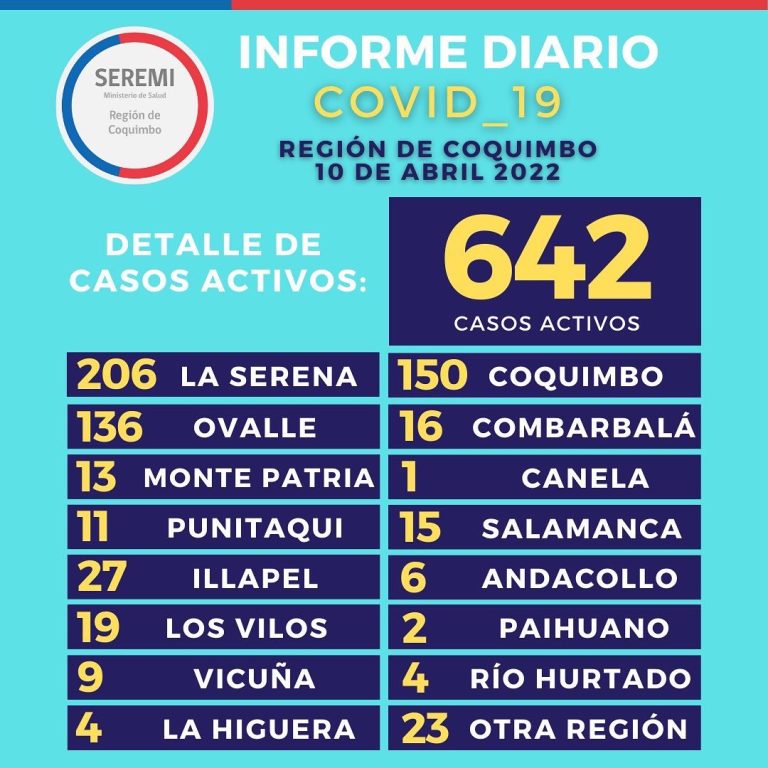 Balance Regional: Ovalle con 136 casos activos
