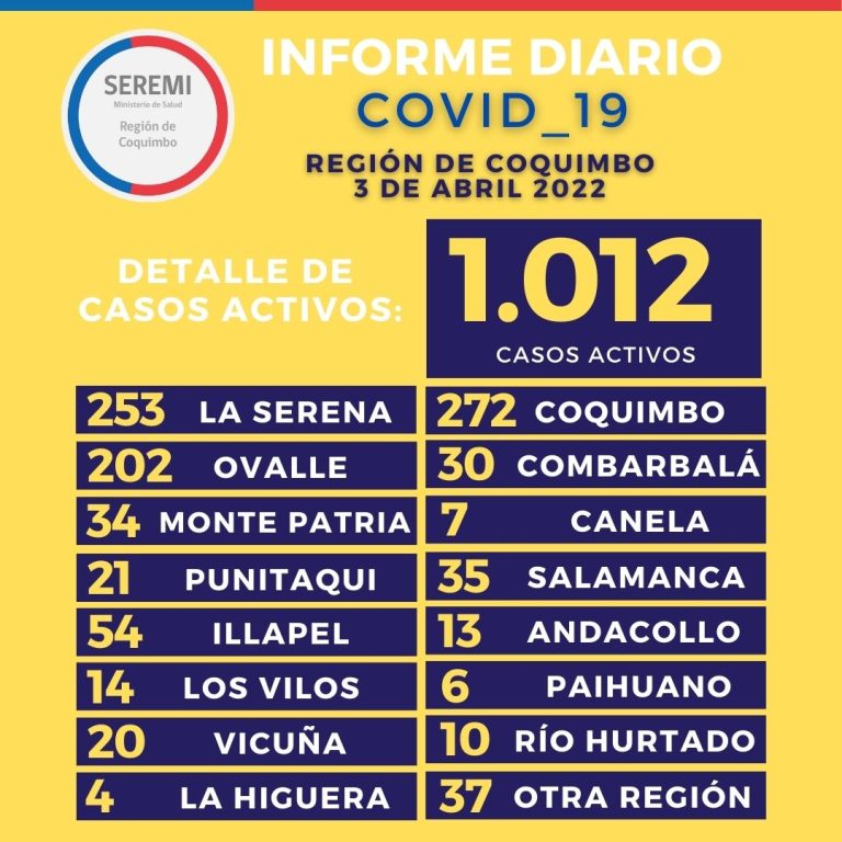Balance regional: Ovalle con 202 casos activos