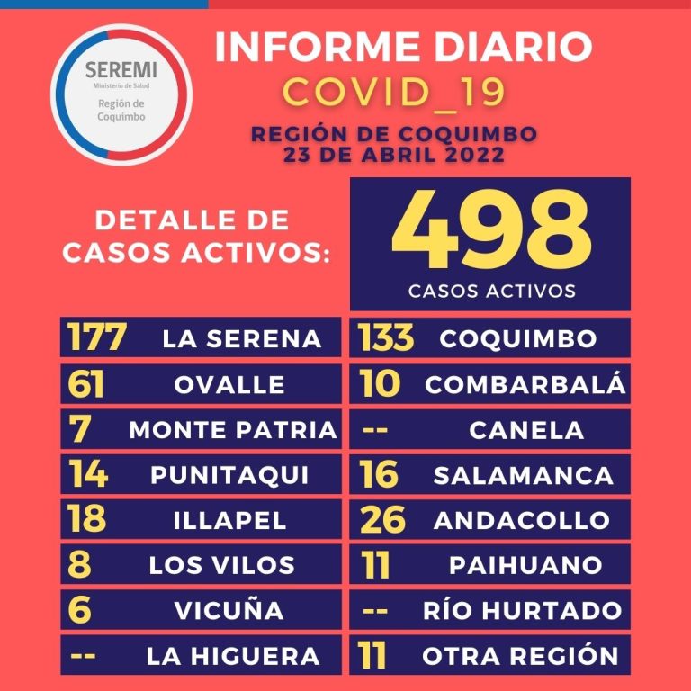 Balance regional: Ovalle con 61 casos activos