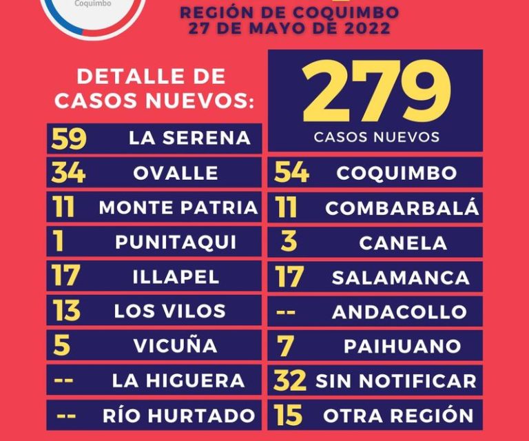 Comuna de Ovalle aumentó el número de nuevos casos de Covid.
