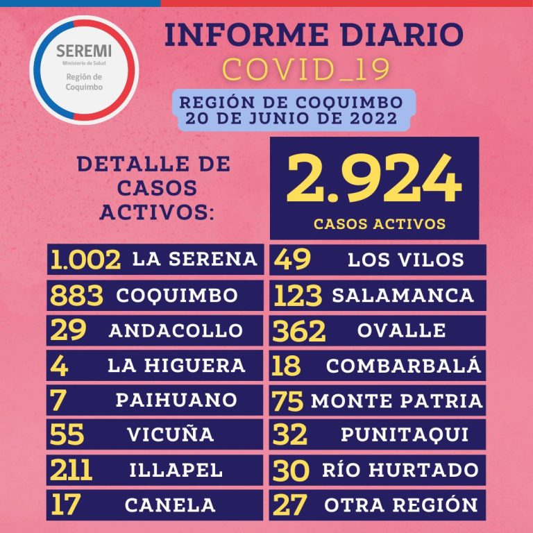 Balance Regional: Ovalle con 362 casos activos
