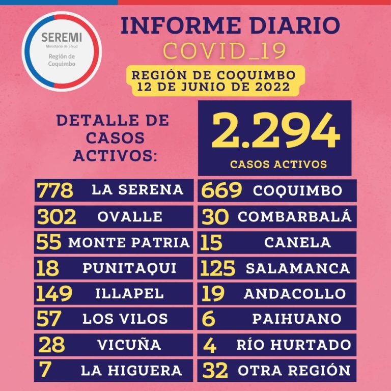 Balance Regional: Ovalle con 50 casos activos