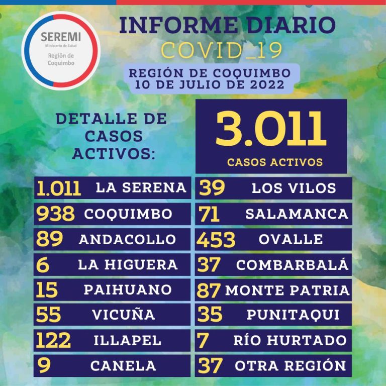 Balance regional: Ovalle con 67 casos nuevos cerrando con un total de 453 contagios