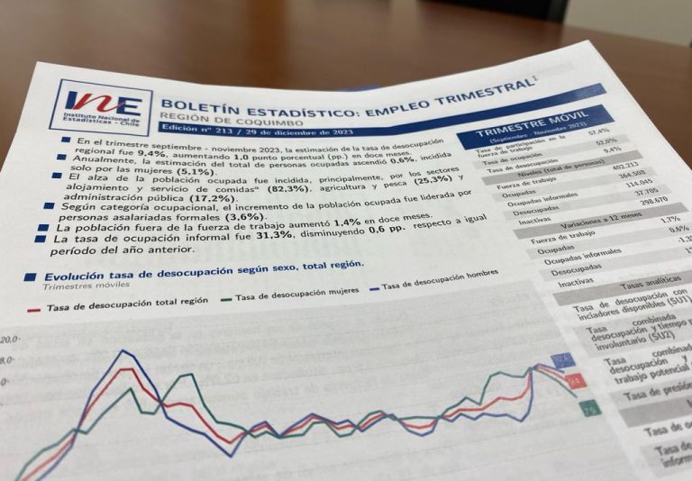 Tasa de Desocupación regional sale de los dos dígitos y se ubica en 9,4% en el trimestre septiembre-noviembre