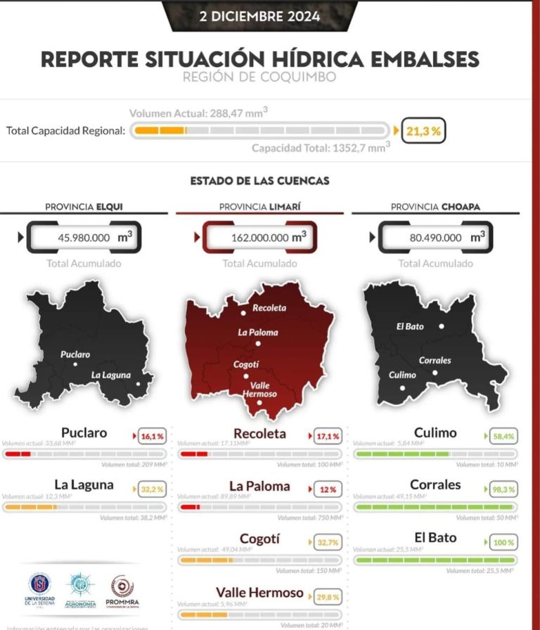 Los embalses del Limarí llegan a un 21,1% de su capacidad total acumulada
