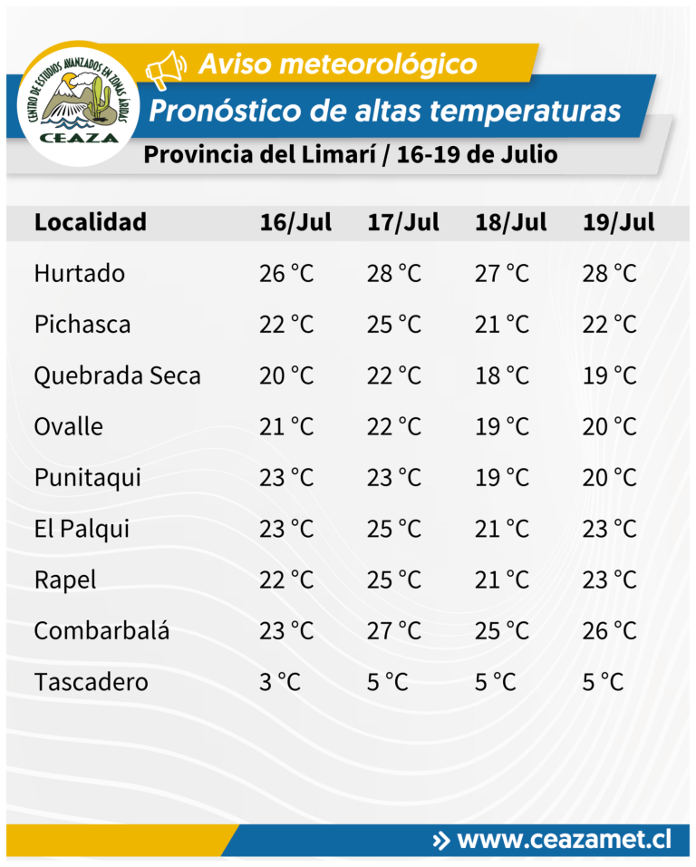 Pronostican altas temperaturas para los próximos días: Valles interiores serán los más afectados